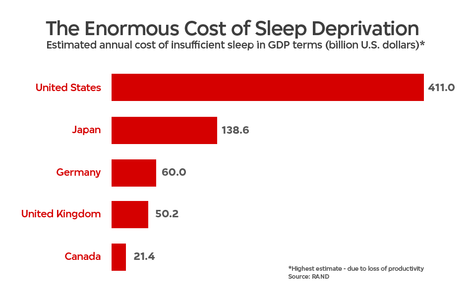 Sleep Deprivation Cost